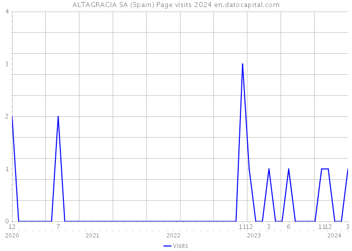 ALTAGRACIA SA (Spain) Page visits 2024 