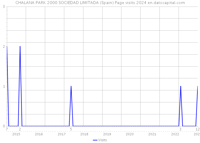 CHALANA PARK 2000 SOCIEDAD LIMITADA (Spain) Page visits 2024 