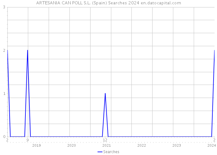 ARTESANIA CAN POLL S.L. (Spain) Searches 2024 