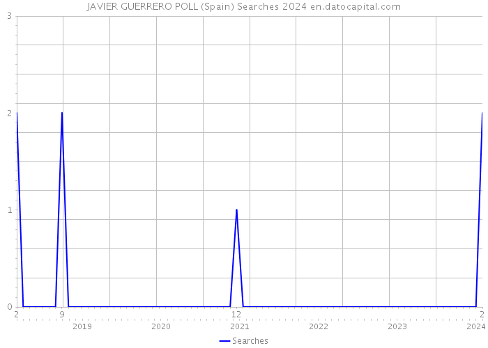 JAVIER GUERRERO POLL (Spain) Searches 2024 