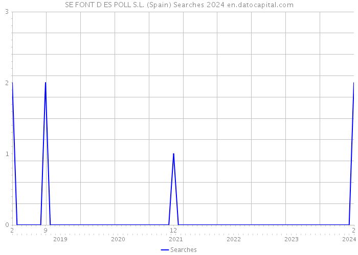 SE FONT D ES POLL S.L. (Spain) Searches 2024 