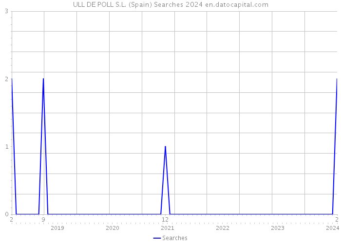ULL DE POLL S.L. (Spain) Searches 2024 
