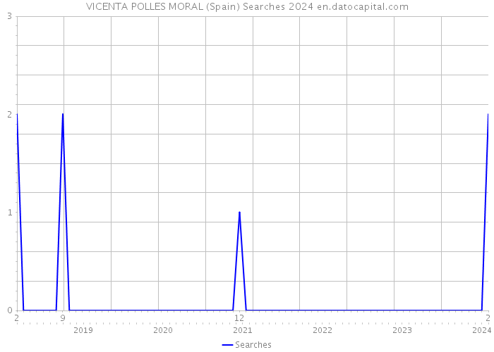 VICENTA POLLES MORAL (Spain) Searches 2024 