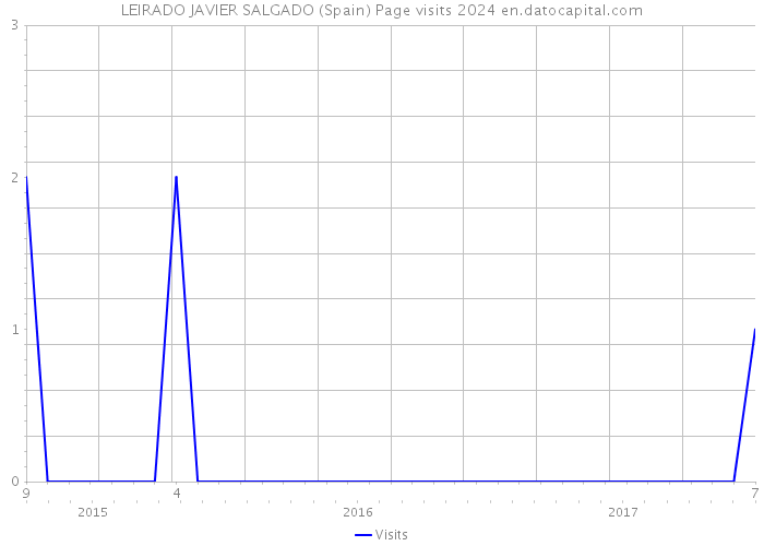 LEIRADO JAVIER SALGADO (Spain) Page visits 2024 