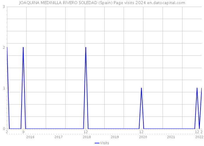 JOAQUINA MEDINILLA RIVERO SOLEDAD (Spain) Page visits 2024 