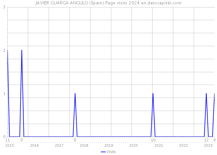 JAVIER GUARGA ANGULO (Spain) Page visits 2024 