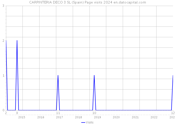 CARPINTERIA DECO 3 SL (Spain) Page visits 2024 