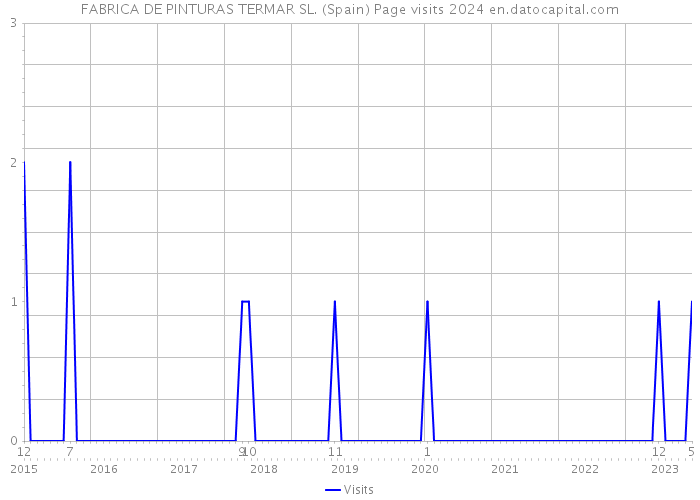 FABRICA DE PINTURAS TERMAR SL. (Spain) Page visits 2024 