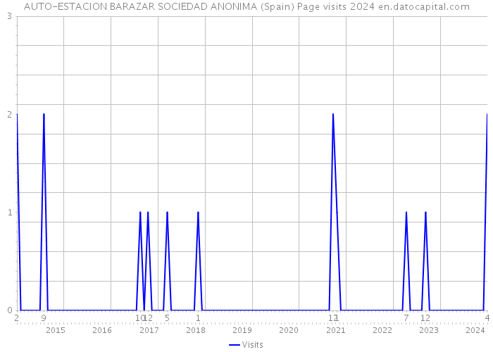 AUTO-ESTACION BARAZAR SOCIEDAD ANONIMA (Spain) Page visits 2024 