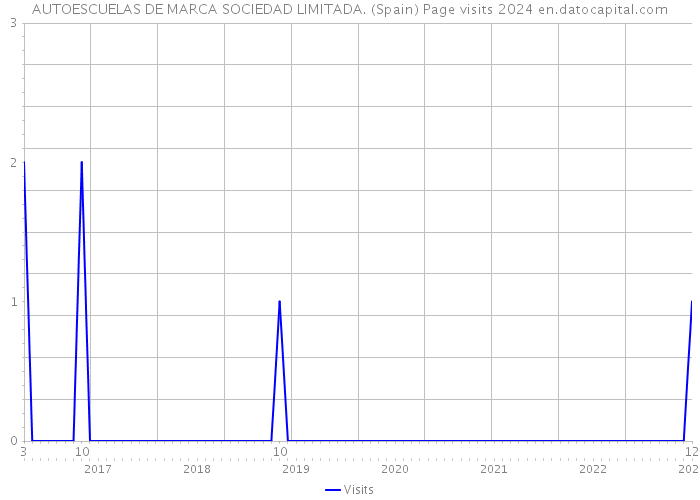 AUTOESCUELAS DE MARCA SOCIEDAD LIMITADA. (Spain) Page visits 2024 