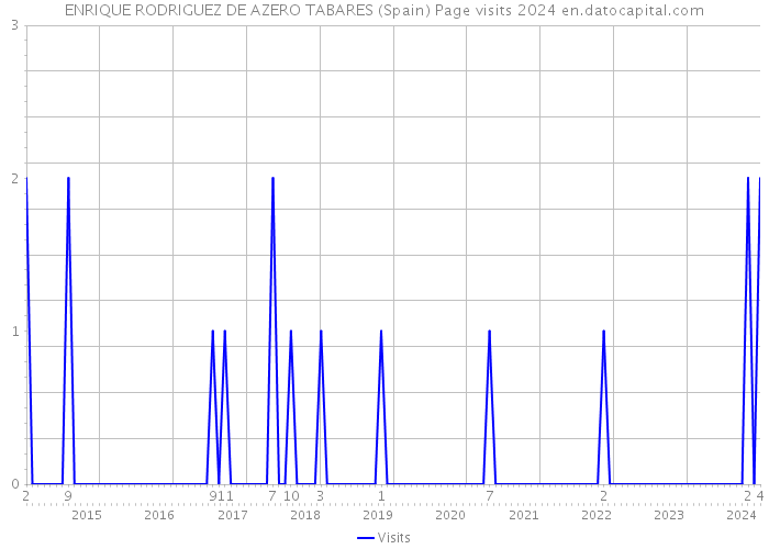 ENRIQUE RODRIGUEZ DE AZERO TABARES (Spain) Page visits 2024 