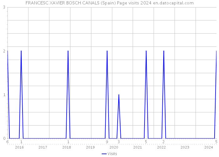 FRANCESC XAVIER BOSCH CANALS (Spain) Page visits 2024 