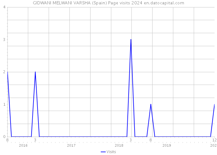 GIDWANI MELWANI VARSHA (Spain) Page visits 2024 