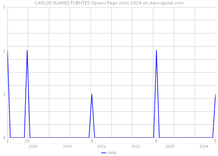 CARLOS SUAREZ FUENTES (Spain) Page visits 2024 