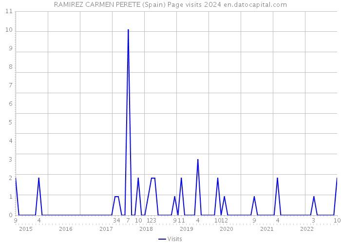 RAMIREZ CARMEN PERETE (Spain) Page visits 2024 