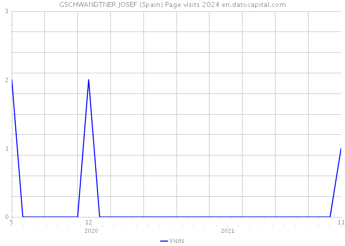 GSCHWANDTNER JOSEF (Spain) Page visits 2024 