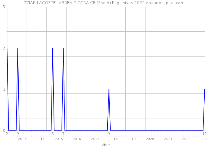 ITZIAR LACOSTE LARREA Y OTRA CB (Spain) Page visits 2024 