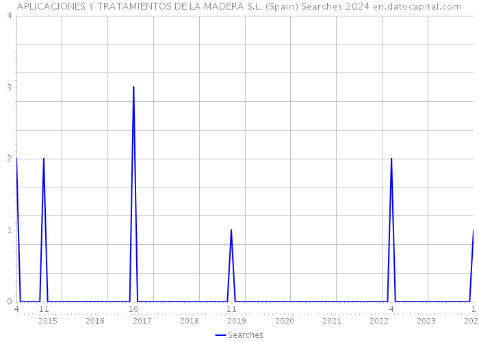 APLICACIONES Y TRATAMIENTOS DE LA MADERA S.L. (Spain) Searches 2024 