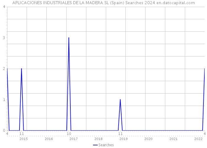 APLICACIONES INDUSTRIALES DE LA MADERA SL (Spain) Searches 2024 