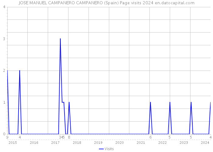 JOSE MANUEL CAMPANERO CAMPANERO (Spain) Page visits 2024 