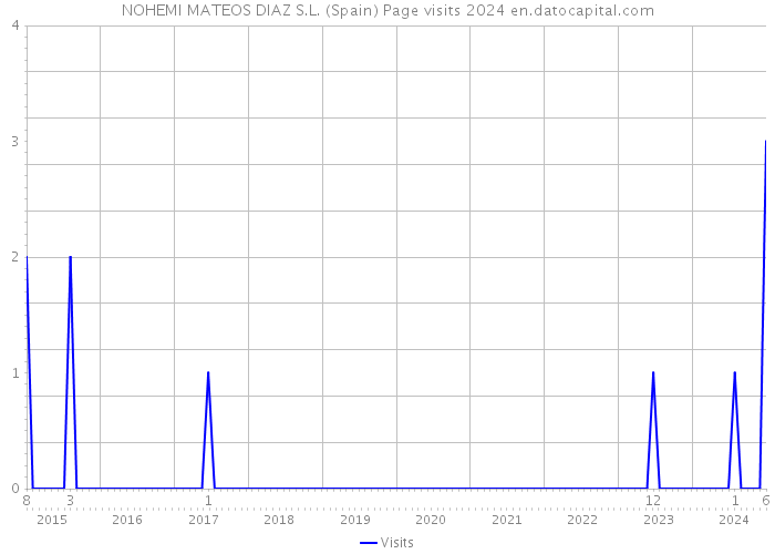 NOHEMI MATEOS DIAZ S.L. (Spain) Page visits 2024 