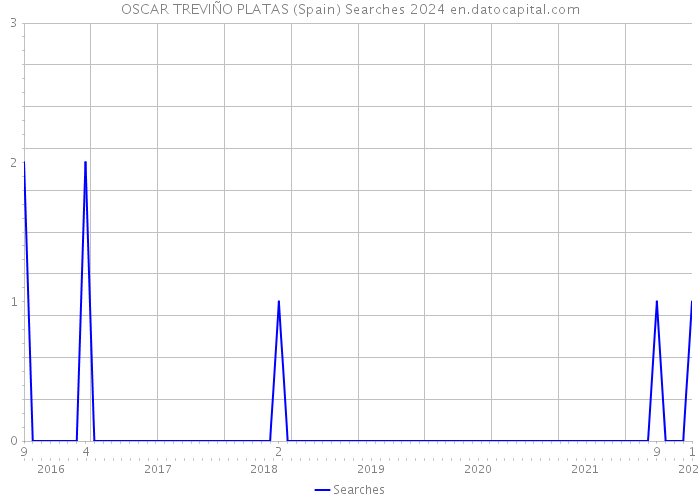 OSCAR TREVIÑO PLATAS (Spain) Searches 2024 