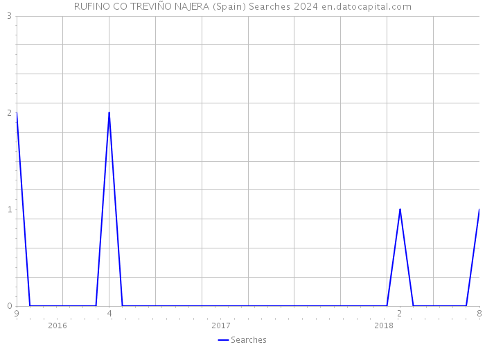 RUFINO CO TREVIÑO NAJERA (Spain) Searches 2024 