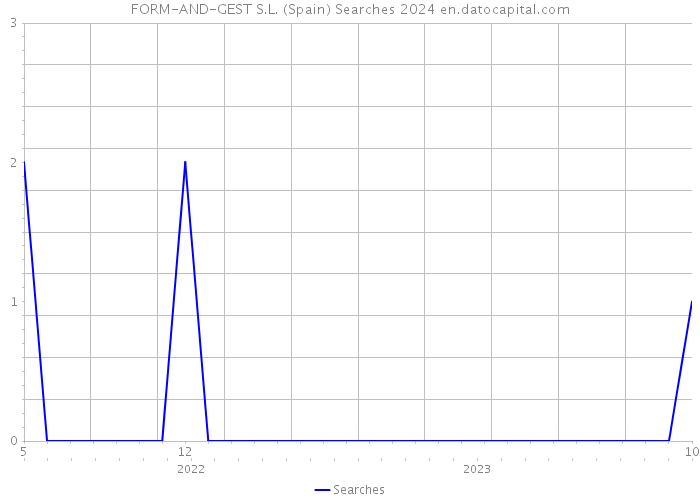 FORM-AND-GEST S.L. (Spain) Searches 2024 