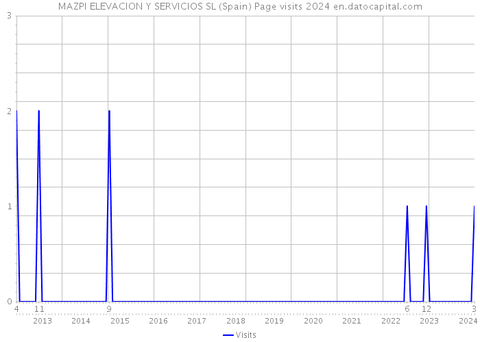 MAZPI ELEVACION Y SERVICIOS SL (Spain) Page visits 2024 