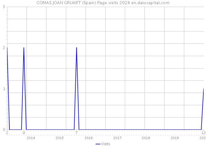 COMAS JOAN GRUART (Spain) Page visits 2024 