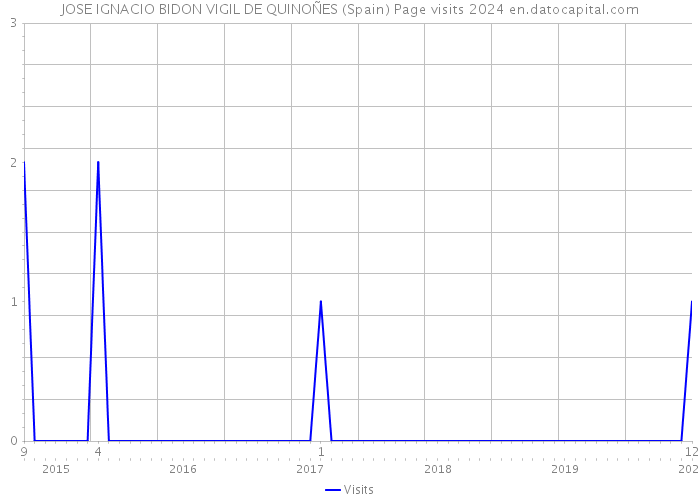 JOSE IGNACIO BIDON VIGIL DE QUINOÑES (Spain) Page visits 2024 