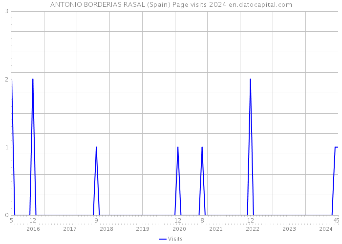 ANTONIO BORDERIAS RASAL (Spain) Page visits 2024 