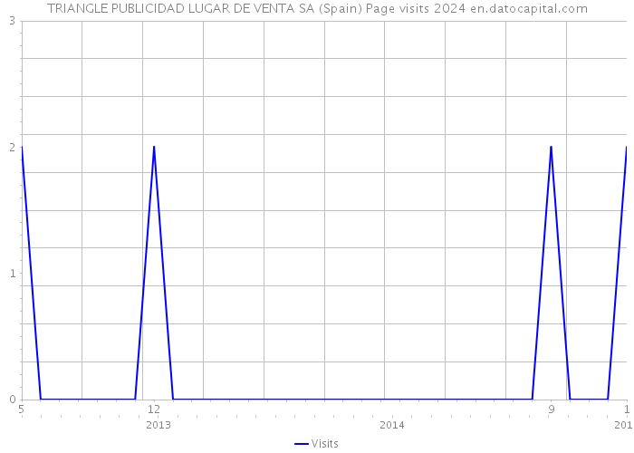 TRIANGLE PUBLICIDAD LUGAR DE VENTA SA (Spain) Page visits 2024 