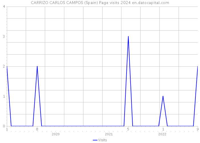 CARRIZO CARLOS CAMPOS (Spain) Page visits 2024 