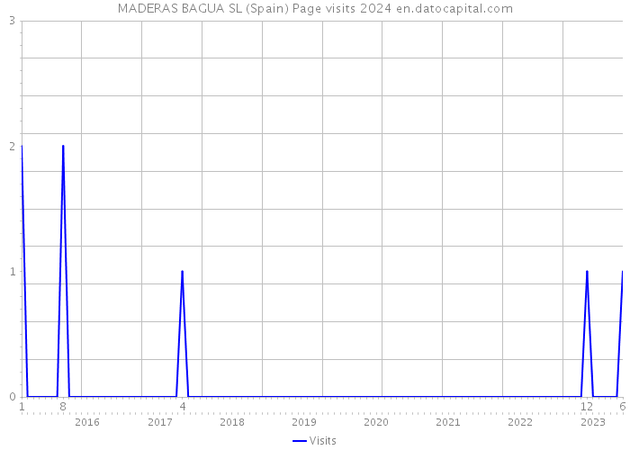 MADERAS BAGUA SL (Spain) Page visits 2024 