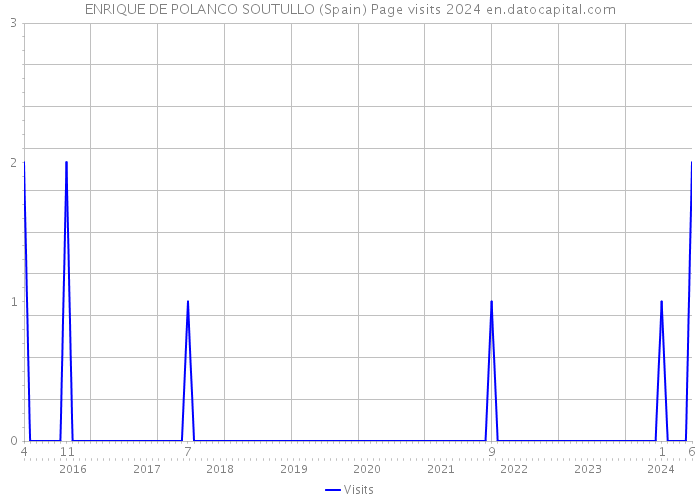 ENRIQUE DE POLANCO SOUTULLO (Spain) Page visits 2024 