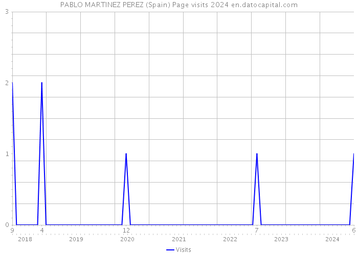 PABLO MARTINEZ PEREZ (Spain) Page visits 2024 
