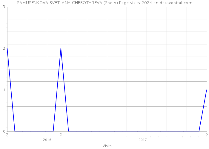 SAMUSENKOVA SVETLANA CHEBOTAREVA (Spain) Page visits 2024 