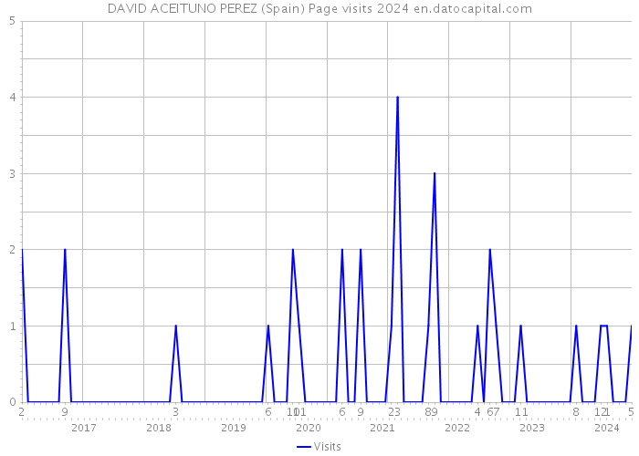 DAVID ACEITUNO PEREZ (Spain) Page visits 2024 