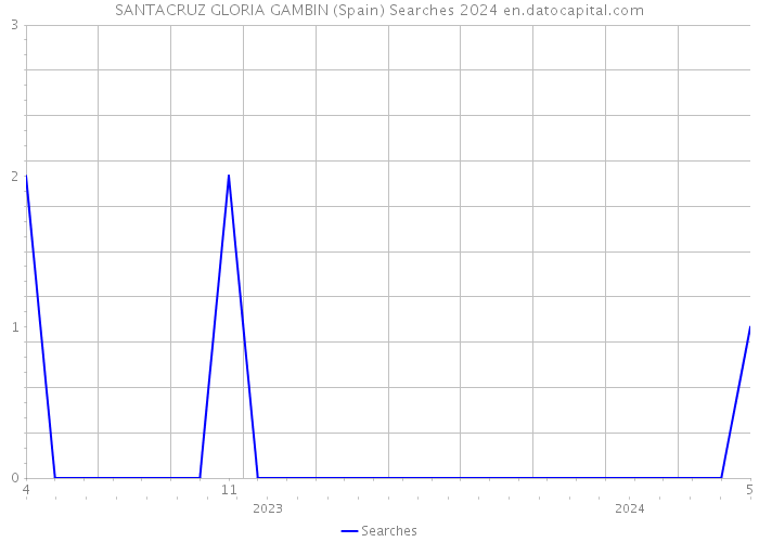 SANTACRUZ GLORIA GAMBIN (Spain) Searches 2024 