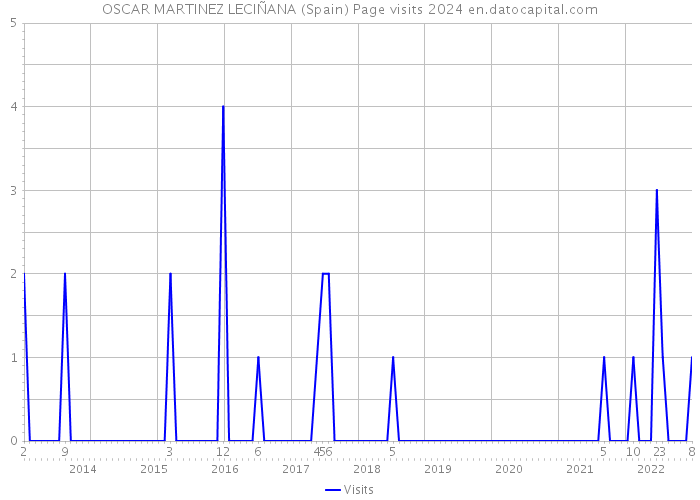 OSCAR MARTINEZ LECIÑANA (Spain) Page visits 2024 