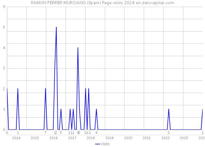 RAMON FERRER MURCIANO (Spain) Page visits 2024 