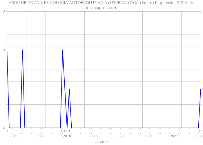 ASOC DE YOGA Y PSICOLOGIA AUTOEVOLUTIVA AYURVEDA YOGA (Spain) Page visits 2024 