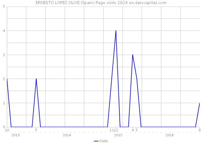 ERNESTO LOPEZ OLIVE (Spain) Page visits 2024 