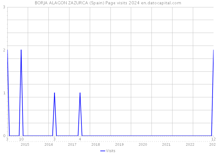 BORJA ALAGON ZAZURCA (Spain) Page visits 2024 
