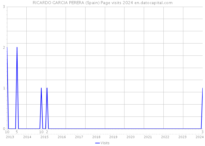 RICARDO GARCIA PERERA (Spain) Page visits 2024 