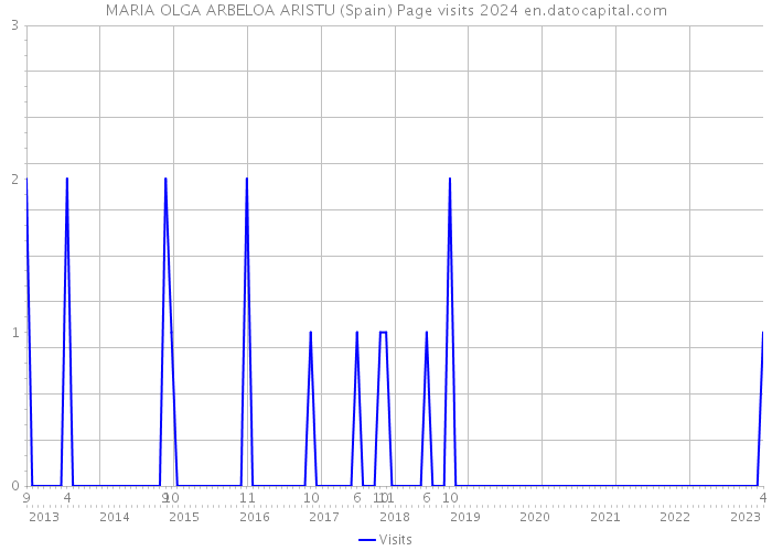 MARIA OLGA ARBELOA ARISTU (Spain) Page visits 2024 