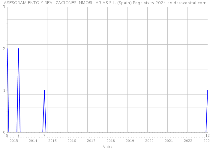 ASESORAMIENTO Y REALIZACIONES INMOBILIARIAS S.L. (Spain) Page visits 2024 