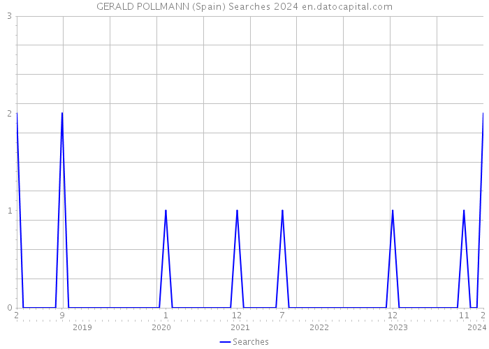 GERALD POLLMANN (Spain) Searches 2024 