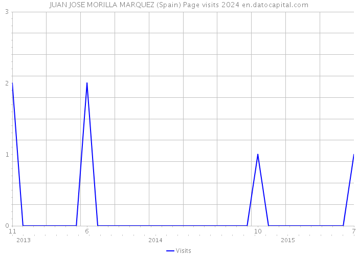 JUAN JOSE MORILLA MARQUEZ (Spain) Page visits 2024 